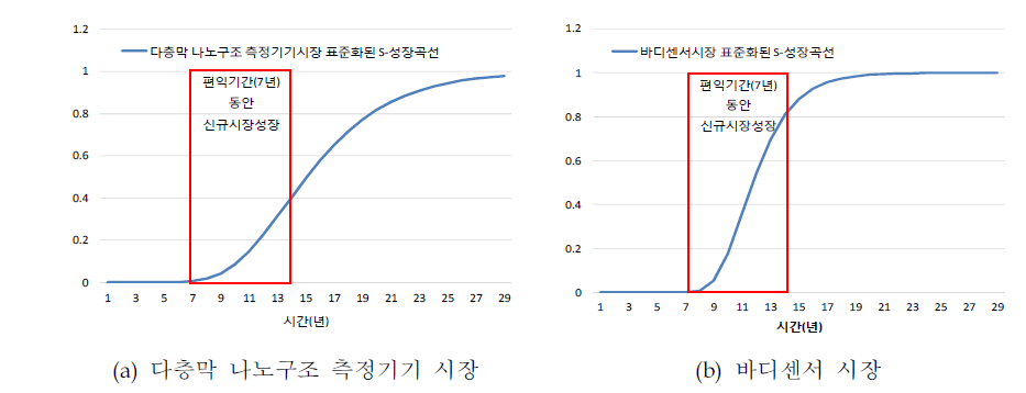 플렉시블 다층막 나노구조 측정과제의 표준화된 S-성장곡선