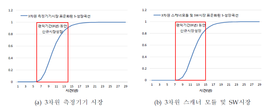 내·외부 형상 동시 측정과제의 표준화된 S-성장곡선