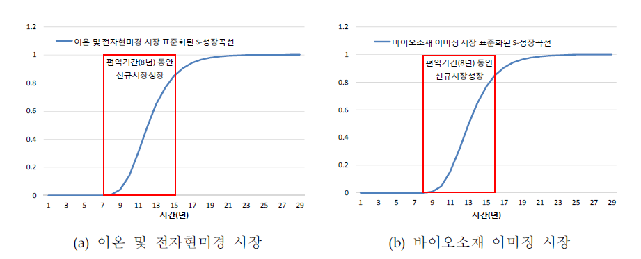 연성물질 이미징 측정과제의 표준화된 S-성장곡선