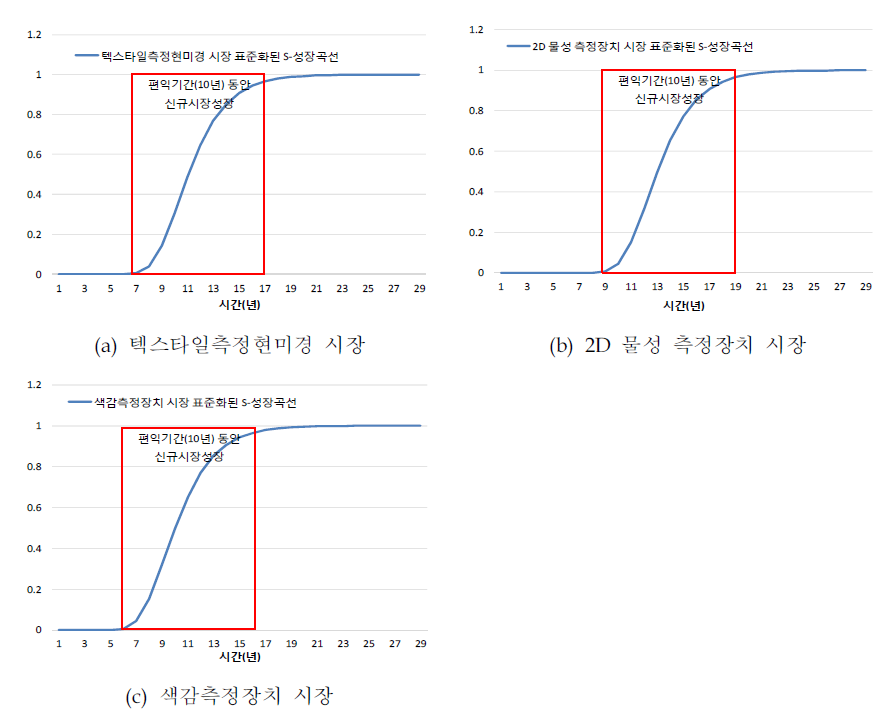 기능성 텍스타일 복합물성 측정과제의 표준화된 S-성장곡선