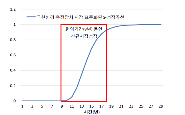 극한환경 소재 측정과제의 표준화된 S-성장곡선