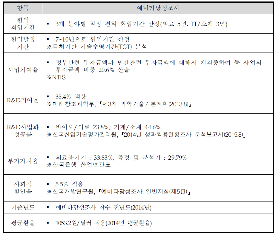 편익 추정방안 비교