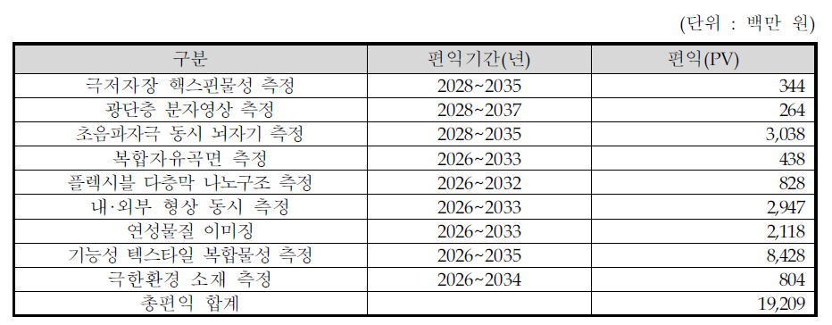 과제별 총편익 추정