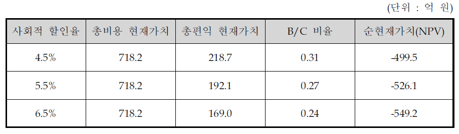 사회적 할인율 변동에 따른 비용편익 분석 결과