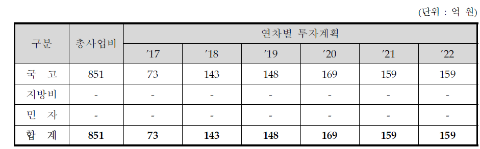 주관부처 사업계획 대안의 연차별·재원별 투자비