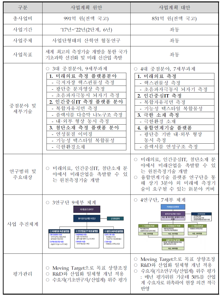 주관부처에서 제시한 사업계획 원안과 대안의 비교