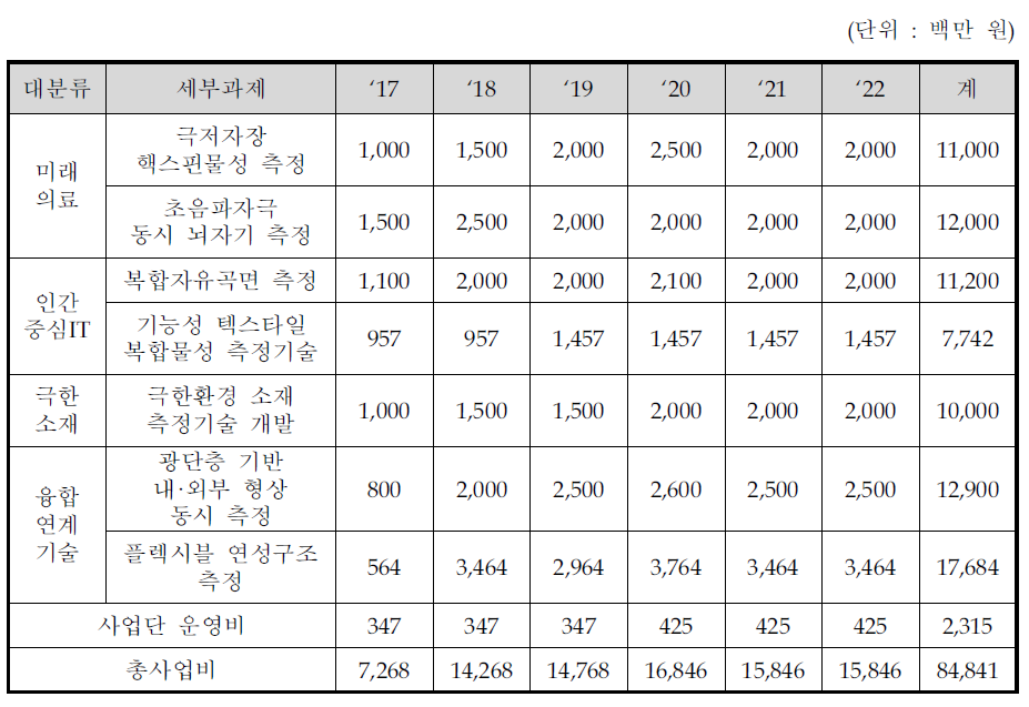 연도별 총사업비