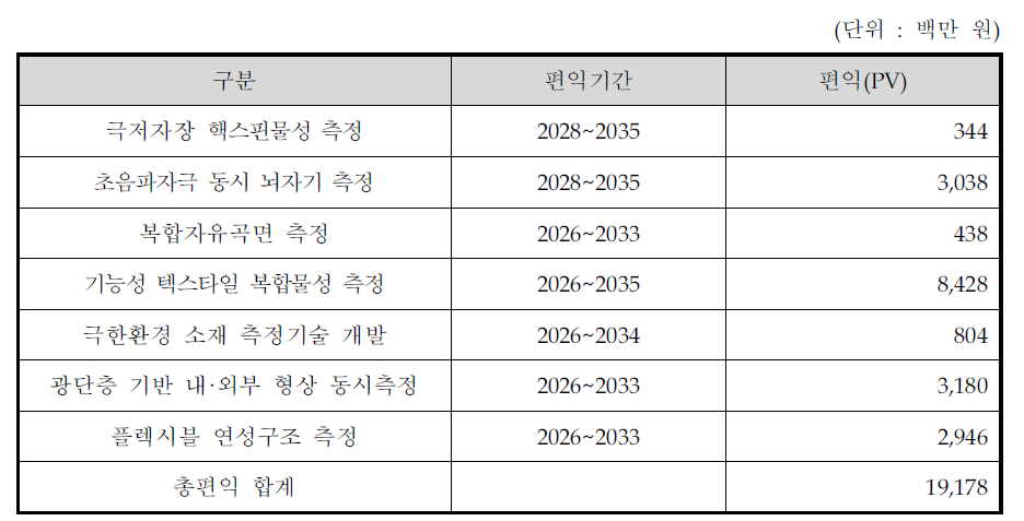 과제별 총편익 추정