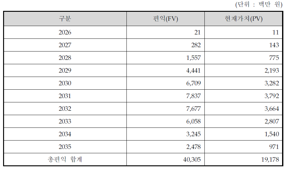 연도별 총편익 추정