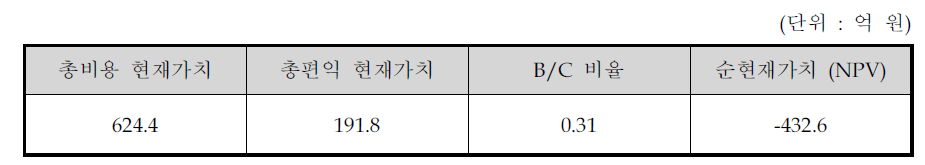 예비타당성조사의 비용편익 분석 결과