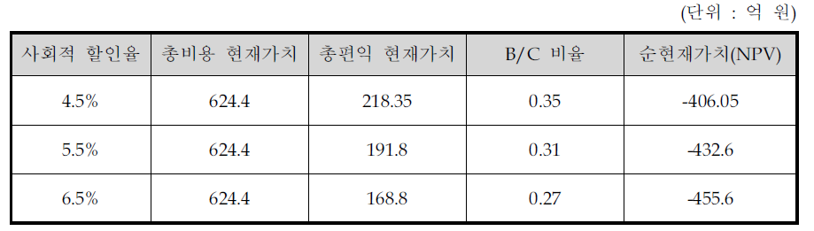 사회적 할인율 변동에 따른 비용편익 분석 결과