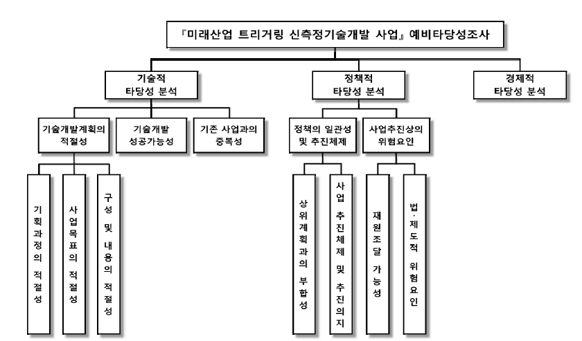 동 사업의 예비타당성조사 의사결정 계층구조