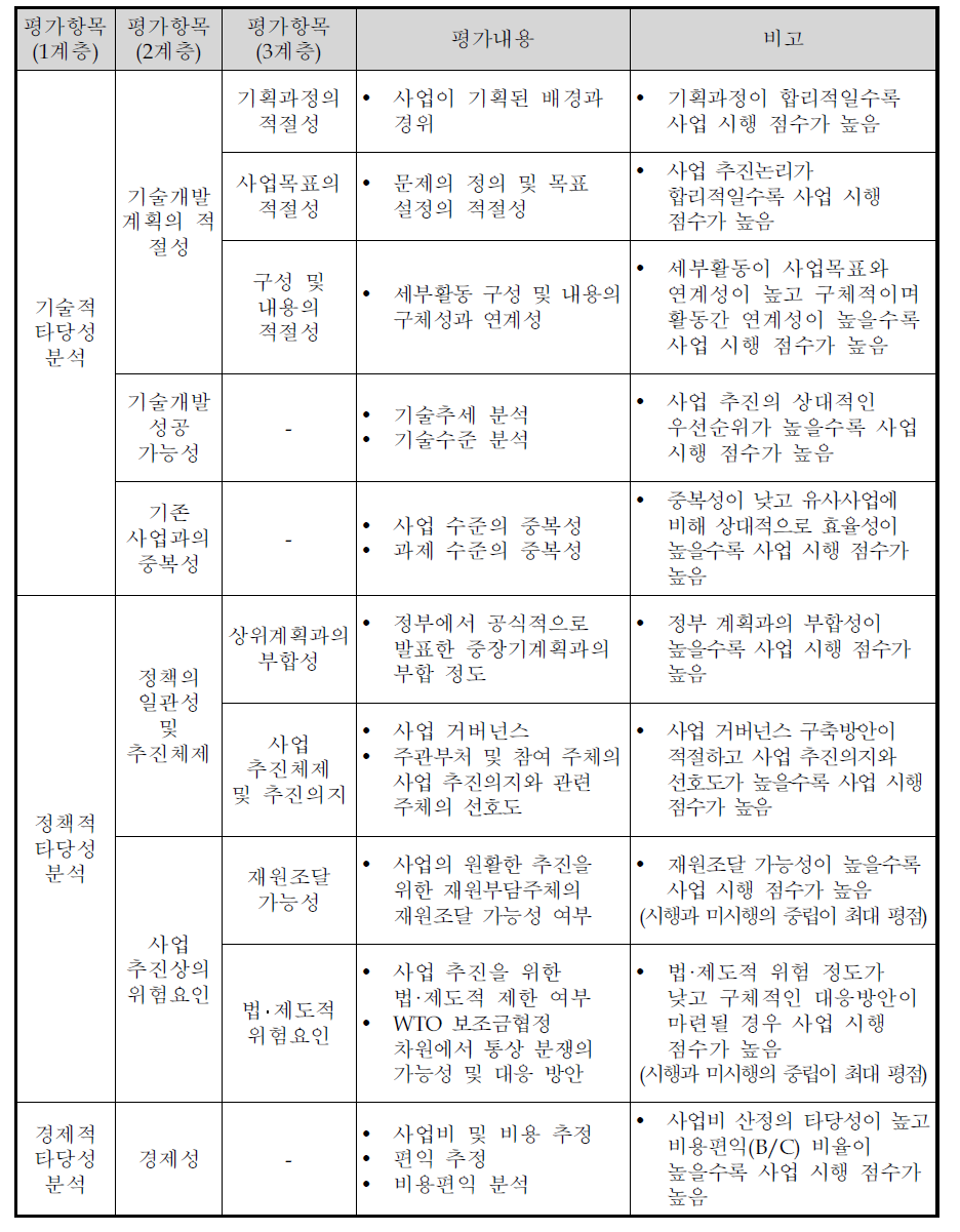 동 사업의 AHP 평가항목