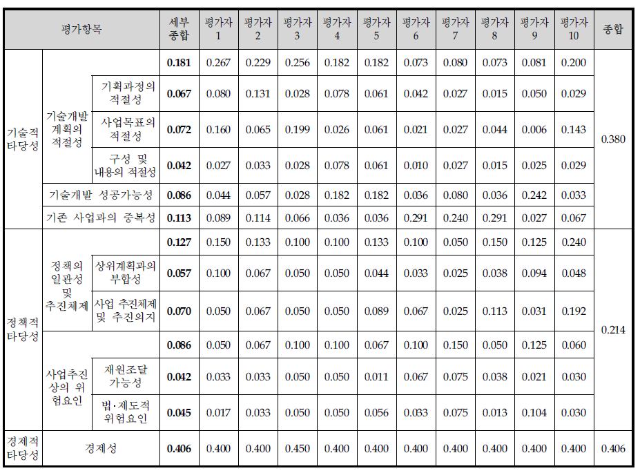 동 사업의 AHP 평가항목별 가중치