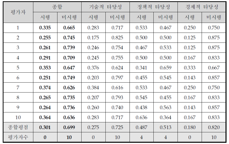 동 사업에 대한 AHP 평가 결과