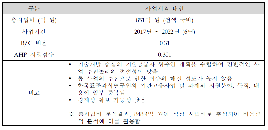 예비타당성조사 결과