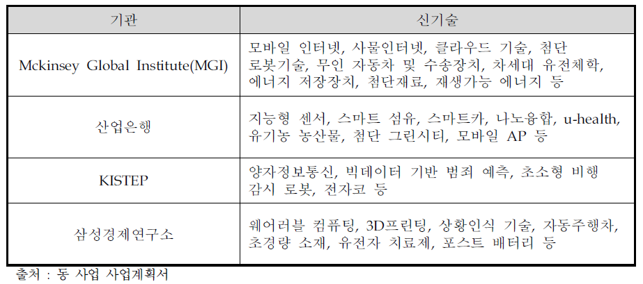 주요 기관에서 발표한 미래유망 신기술 목록