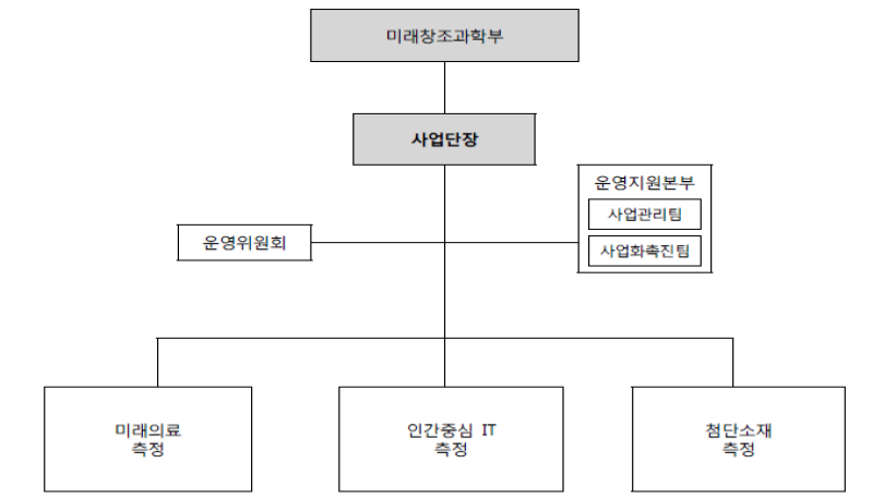 동 사업 추진체계