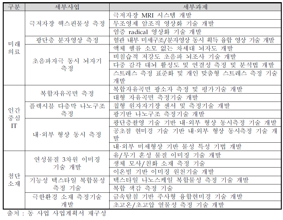 동 사업 내용 구성