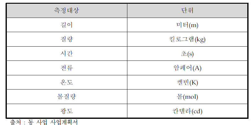 국제단위계(SI) 기본단위 및 측정대상