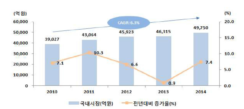 국내 의료기기시장 규모 추이(생산수출입 실적 기준)