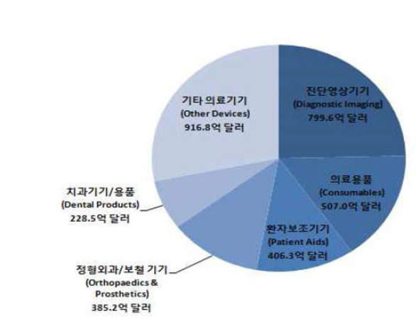 의료기기 제품별 세계시장규모(2015)