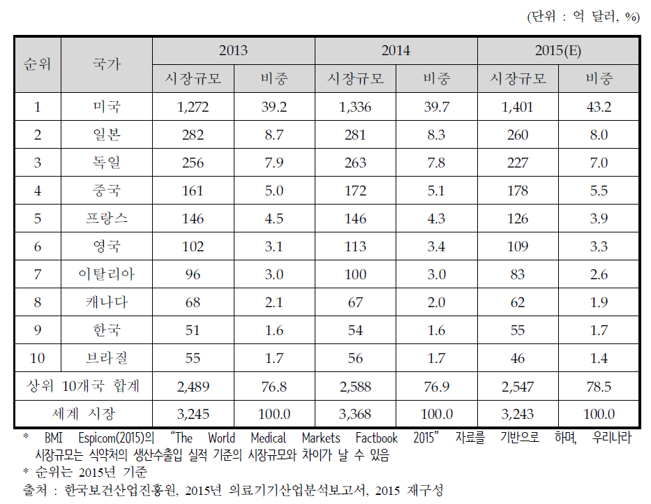 주요 국가별 의료기기 시장규모