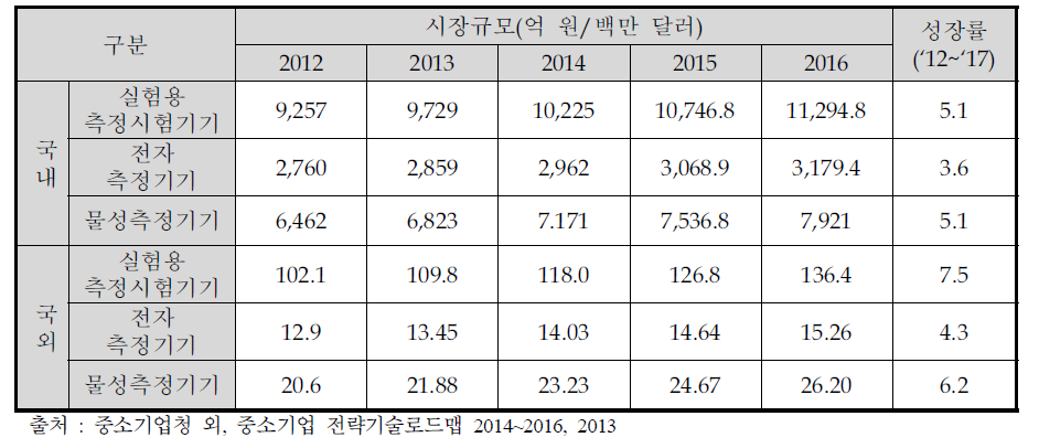 산업용 측정 및 시험기기 시장현황 및 전망