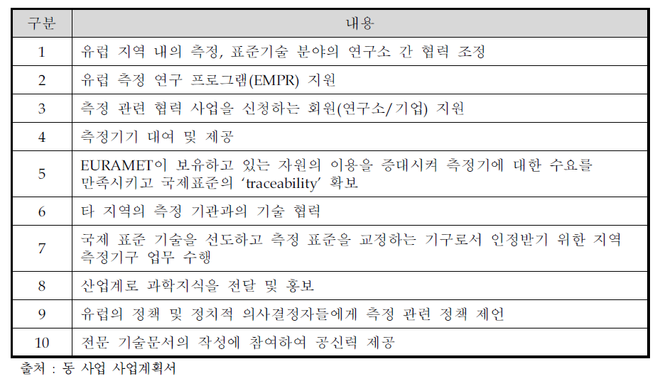 유럽측정과학연구프로그램(EMRP)의 10대 세부목표