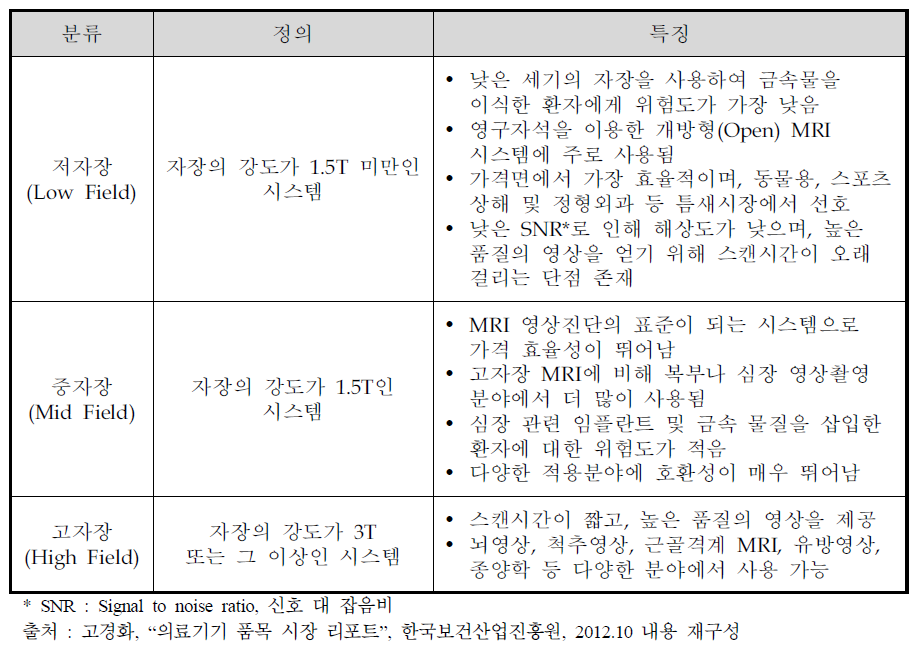 MRI의 분류에 따른 특징