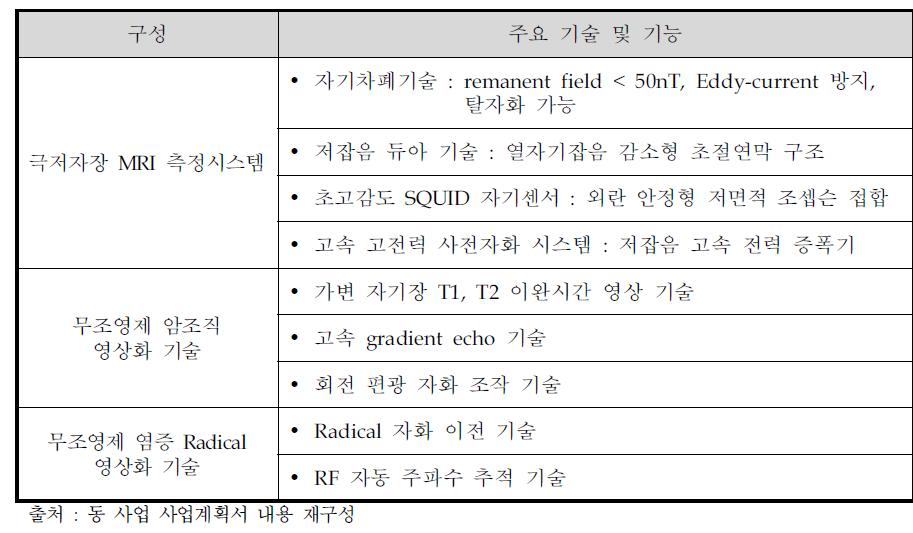 극저자장 MRI 측정 기술 관련 주요 구성 요소