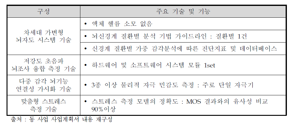 초음파자극 동시 뇌자기 측정 기술 관련 주요 구성 요소