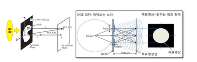 회절광학소자의 개념도