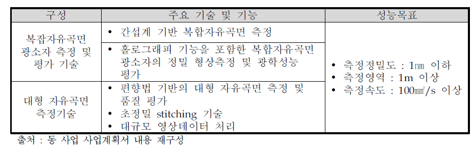 복합자유곡면 측정 기술 관련 주요 구성 요소