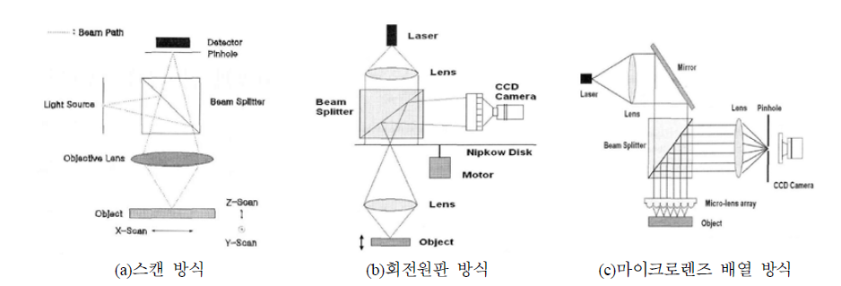 공초점 현미경의 종류