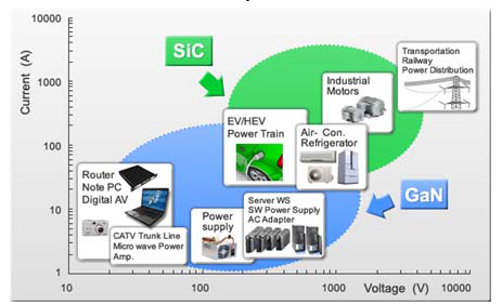GaN 전력소자와 SiC 전력소자의 사용영역