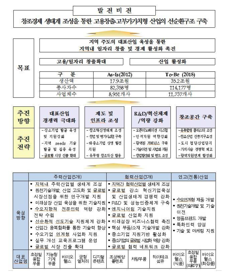 「2014-2018 지역산업발전계획」중 부산광역시 부분