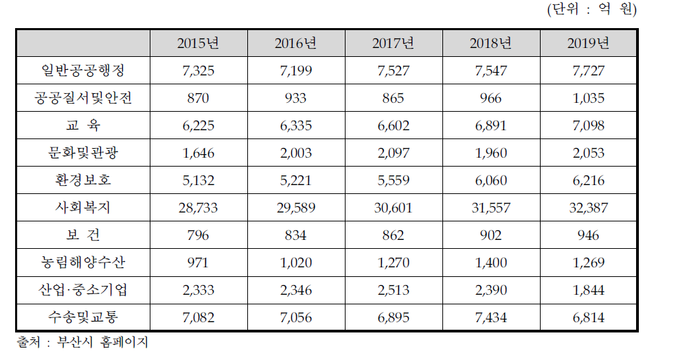 2015∼2019년 부산시 분야별 재정지출전망