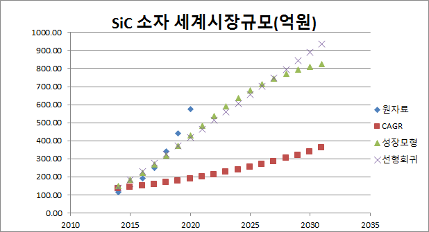 SiC 시장예측모형의 설명력 비교
