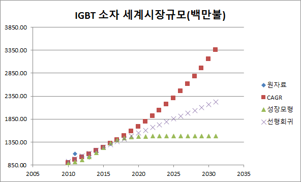 IGBT 소자 시장예측모형의 설명력 비교