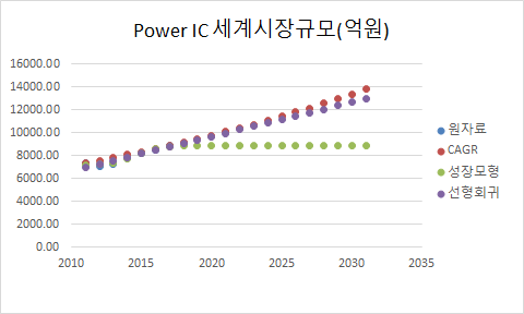Power IC 시장예측모형의 설명력 비교