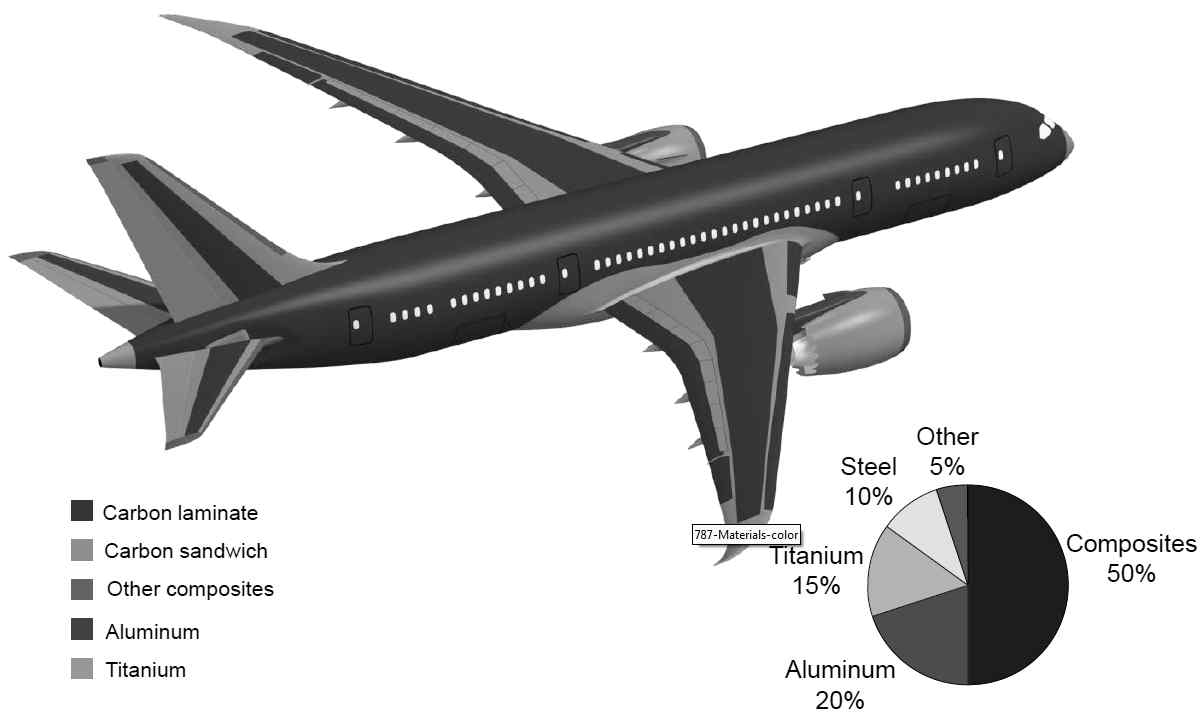 Boeing 787기의 소재 적용 부위 및 무게비중