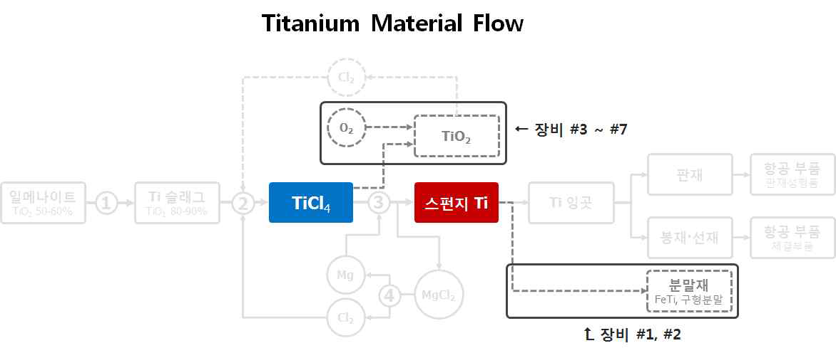 타이타늄 material flow에서 ‘전략사업1’의 구축대상 장비의 범위