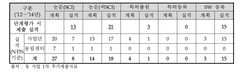 연구성과(논문 및 특허) 산정 결과 비교