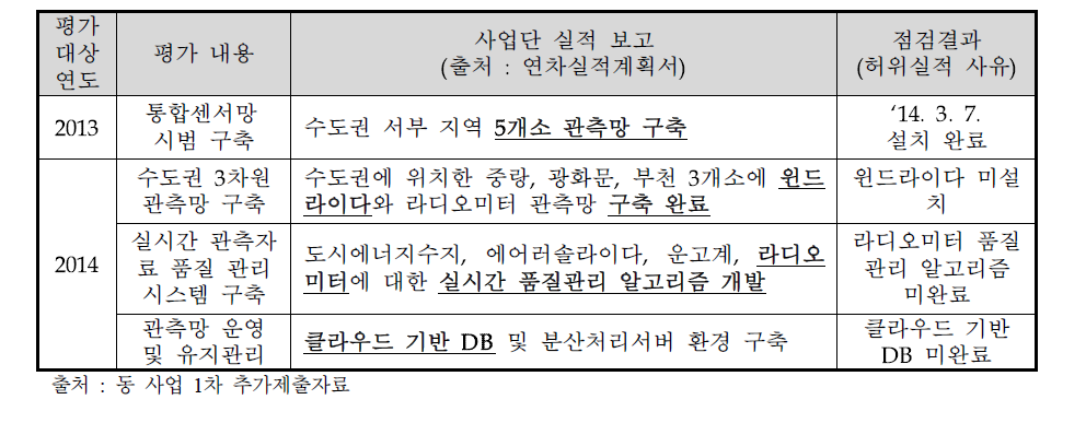 사업단 실적 보고 점검 결과