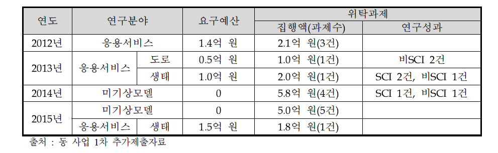 예산편성 기준 집행액 및 연구성과