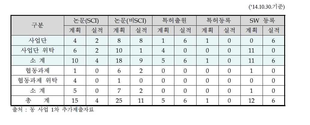 사업단 연구성과 실적