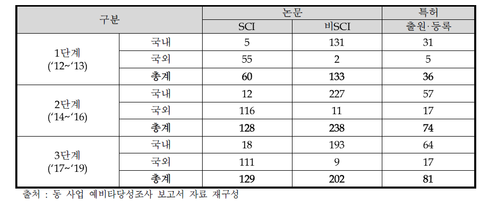 예비타당성조사 당시 동 사업의 단계별 성과목표