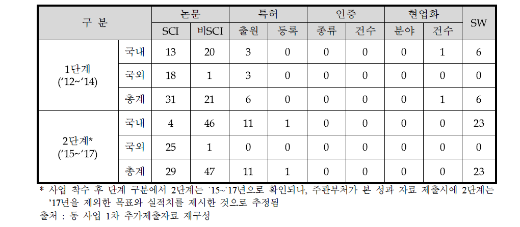 사업 착수 후 동 사업의 단계별 성과목표