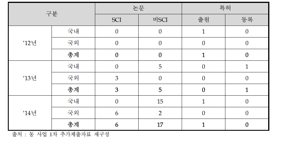 동 사업의 연차별 성과 실적